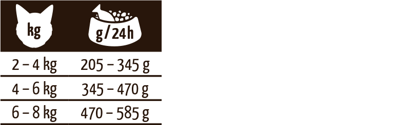 Fütterungsempfehlung