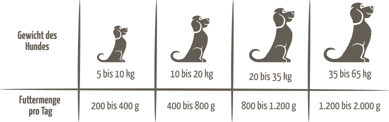 Fütterungsempfehlung