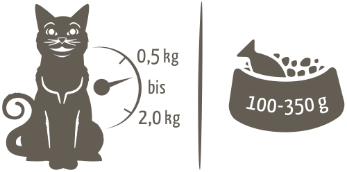 Fütterungsempfehlung